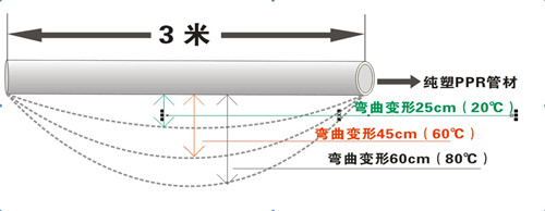 PP-R剛性差，彎曲變形量大