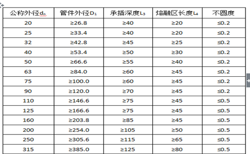 電熔連接公稱(chēng)外徑與承口尺寸表（mm）