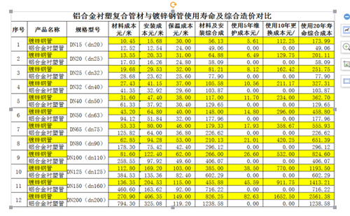 鋁合金襯塑PE-RT管與鍍鋅管對比 圖1