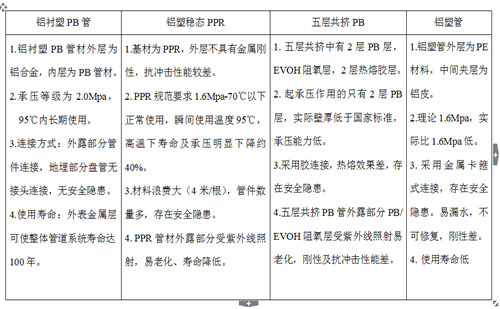 鋁襯塑PB、鋁塑穩態(tài)管、五層阻氧PB管、鋁塑管性能對比