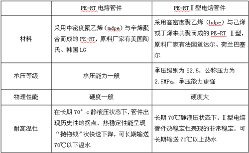 PE-RT電熔管件與PE-RTⅡ型電熔管件性能對比圖