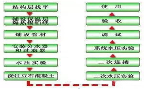 PE-RT地暖管施工流程圖