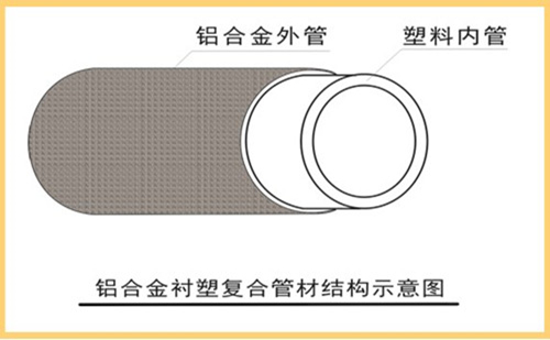 鋁合金襯塑復合管結構示意圖