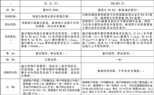 散熱采暖系統中穩態(tài)管與PE-RT管的性能對比