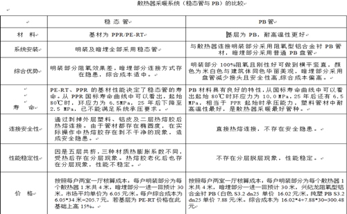 興紀龍散熱器采暖系統（PB管與穩態(tài)管）的比較