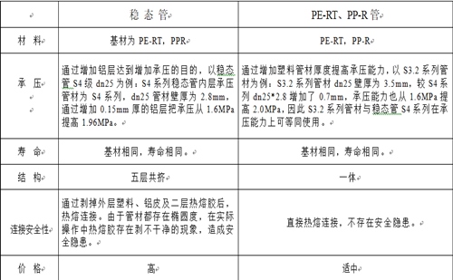 興紀龍普通PE-RT、PP-R與穩態(tài)管的對比