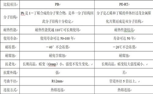 PB管材與PE-RT管材性能對比