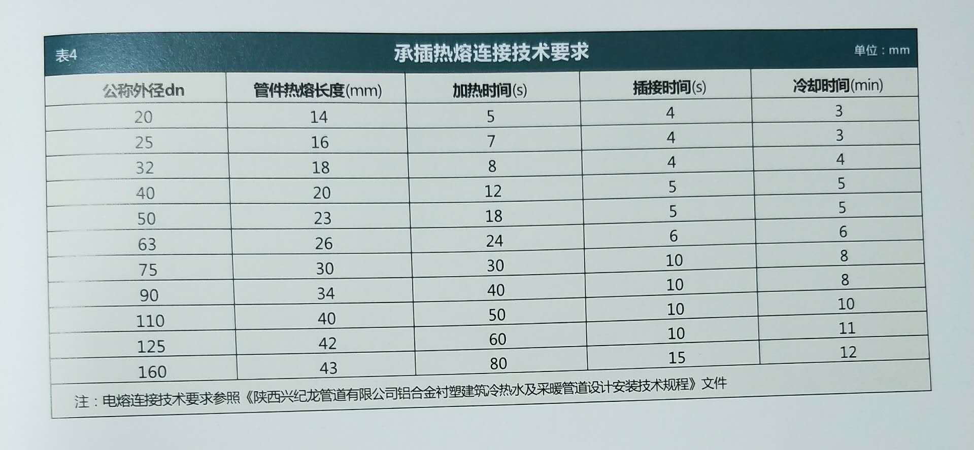 “興紀龍”熱熔連接要求