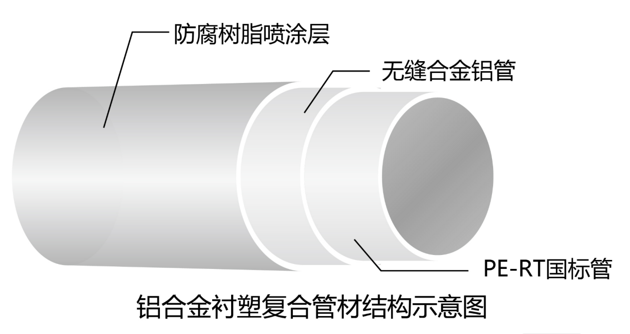 “興紀龍管道”鋁合金襯塑復合管結構示意圖